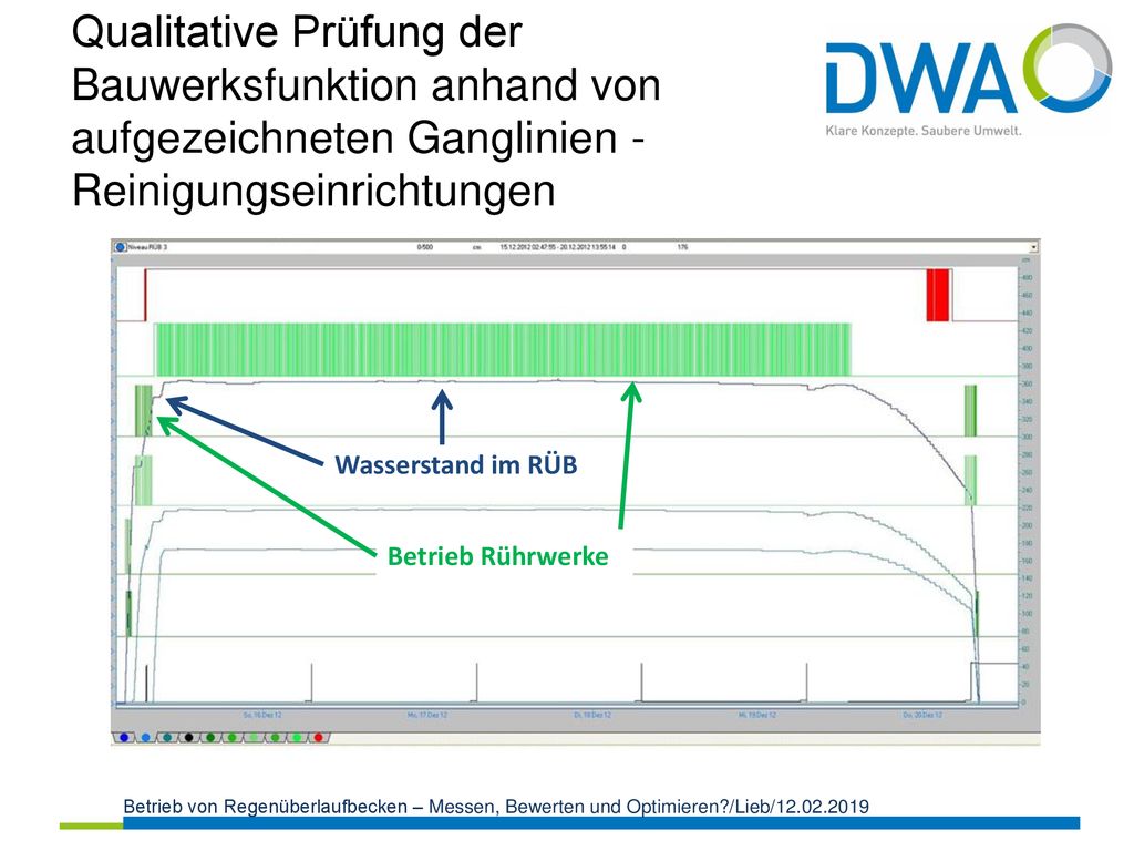 Qualitative Prüfung der Bauwerksfunktion anhand von aufgezeichneten Ganglinien - Reinigungseinrichtungen