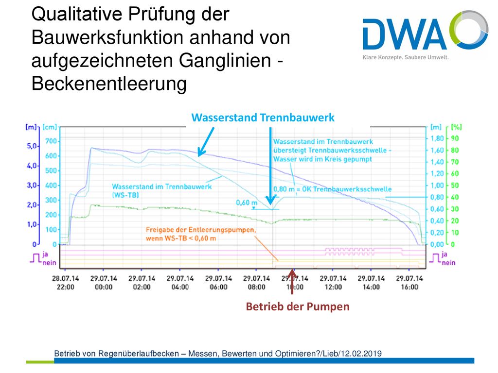 Qualitative Prüfung der Bauwerksfunktion anhand von aufgezeichneten Ganglinien - Beckenentleerung