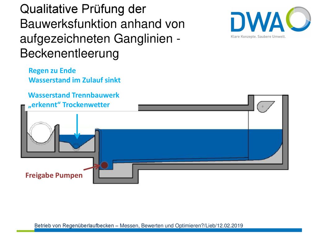 Qualitative Prüfung der Bauwerksfunktion anhand von aufgezeichneten Ganglinien - Beckenentleerung