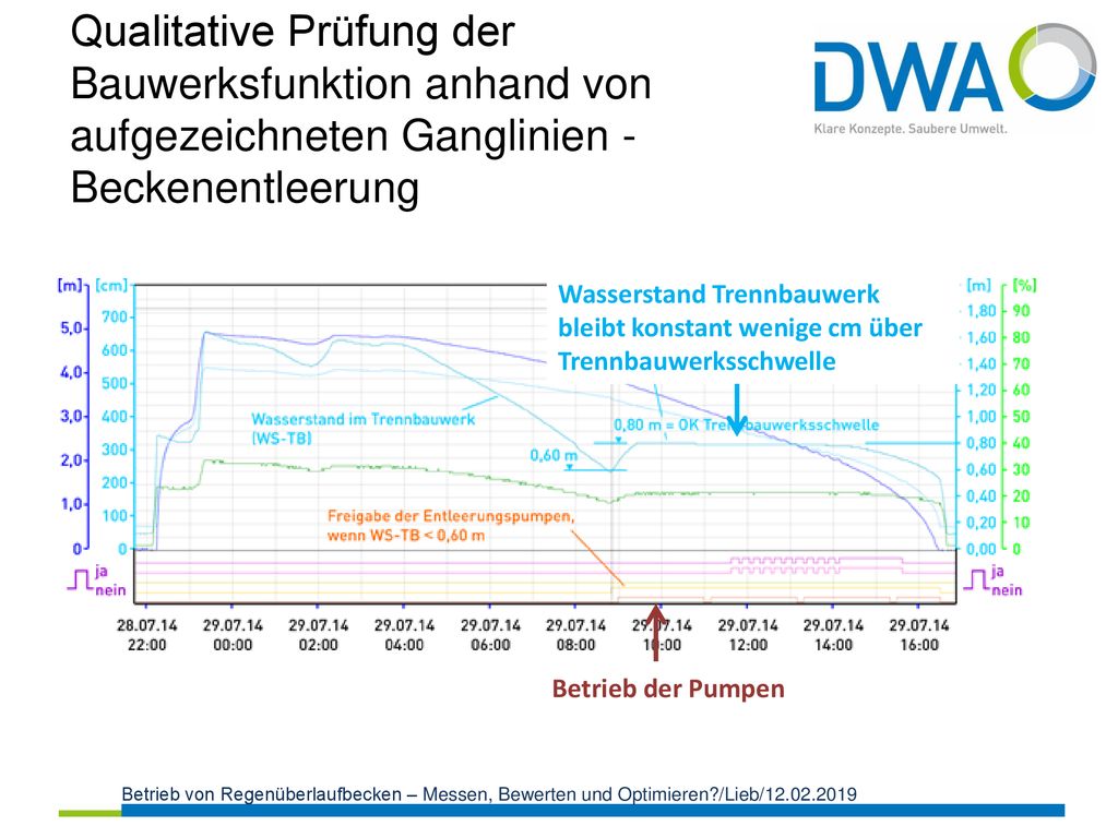 Qualitative Prüfung der Bauwerksfunktion anhand von aufgezeichneten Ganglinien - Beckenentleerung