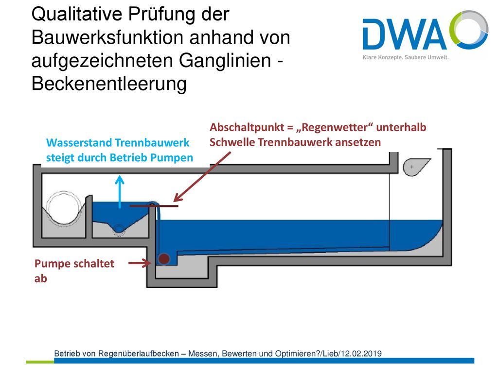 Qualitative Prüfung der Bauwerksfunktion anhand von aufgezeichneten Ganglinien - Beckenentleerung