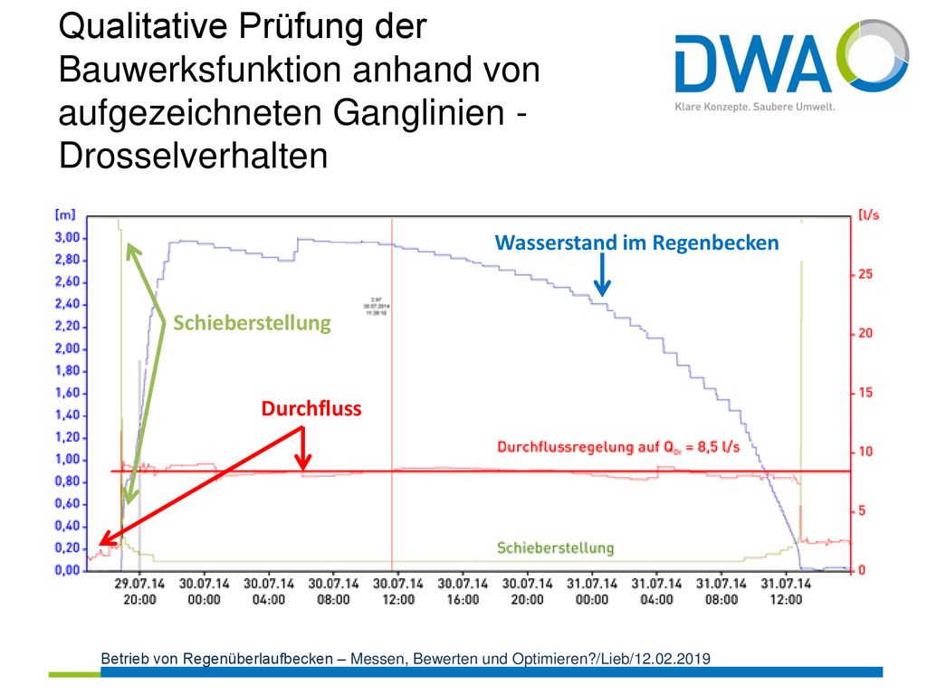 Qualitative Prüfung der Bauwerksfunktion anhand von aufgezeichneten Ganglinien - Drosselverhalten