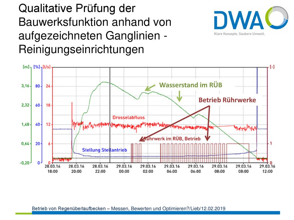 Qualitative Prüfung der Bauwerksfunktion anhand von aufgezeichneten Ganglinien - Reinigungseinrichtungen