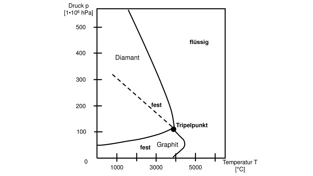 Diamant Graphit Druck p [1•106 hPa] Temperatur T [°C] flüssig fest 500