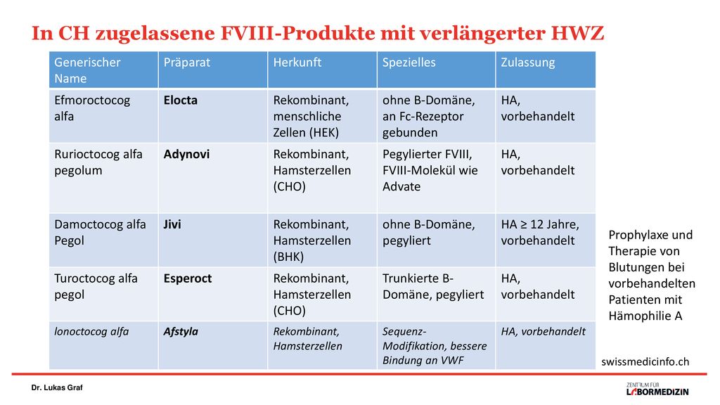 In CH zugelassene FVIII-Produkte mit verlängerter HWZ
