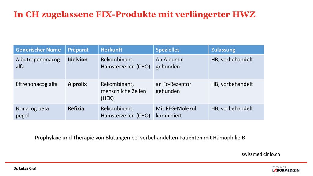 In CH zugelassene FIX-Produkte mit verlängerter HWZ