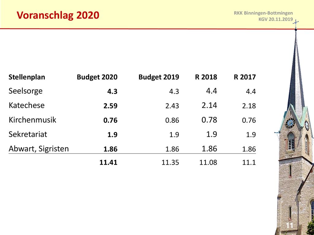 Voranschlag 2020 Seelsorge 4.4 Katechese 2.14 Kirchenmusik 0.78