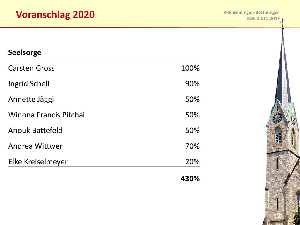 Voranschlag 2020 Seelsorge Carsten Gross 100% Ingrid Schell 90%
