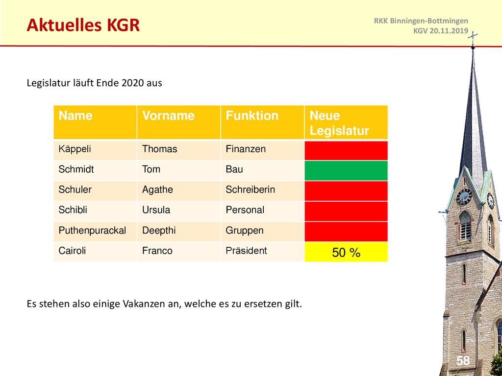 Aktuelles KGR Name Vorname Funktion Neue Legislatur 50 %