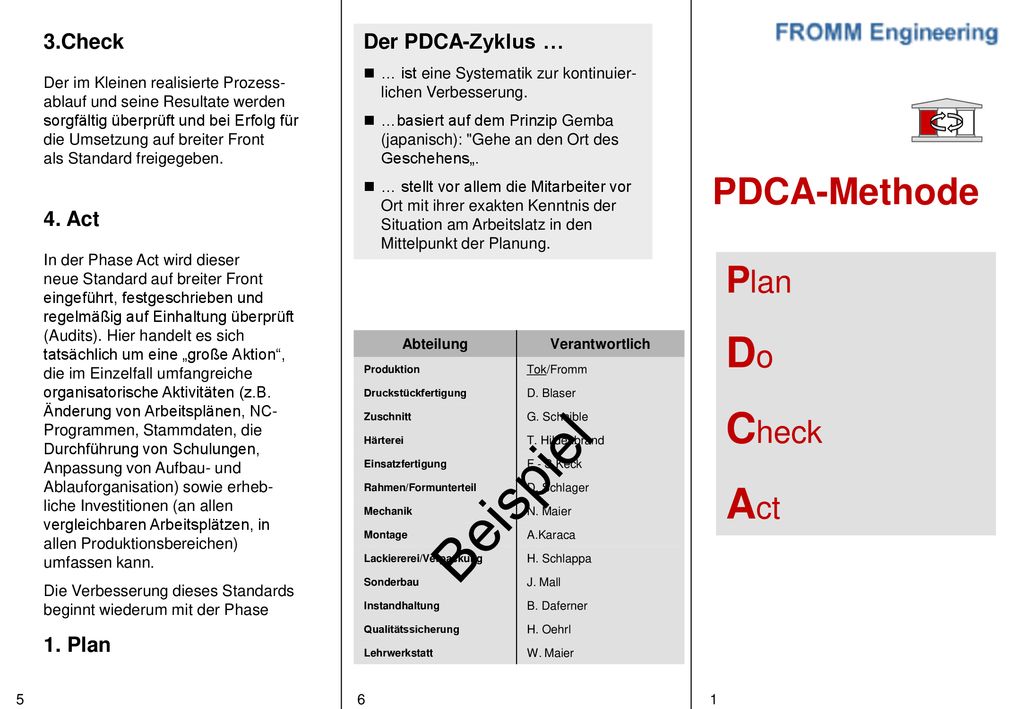 Beispiel Do Check Act PDCA-Methode Plan 3.Check Der PDCA-Zyklus …