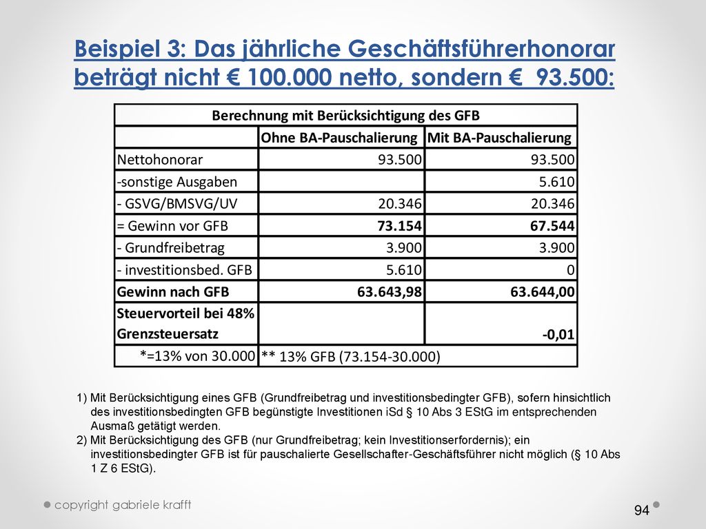 Beispiel 3: Das jährliche Geschäftsführerhonorar beträgt nicht € 100