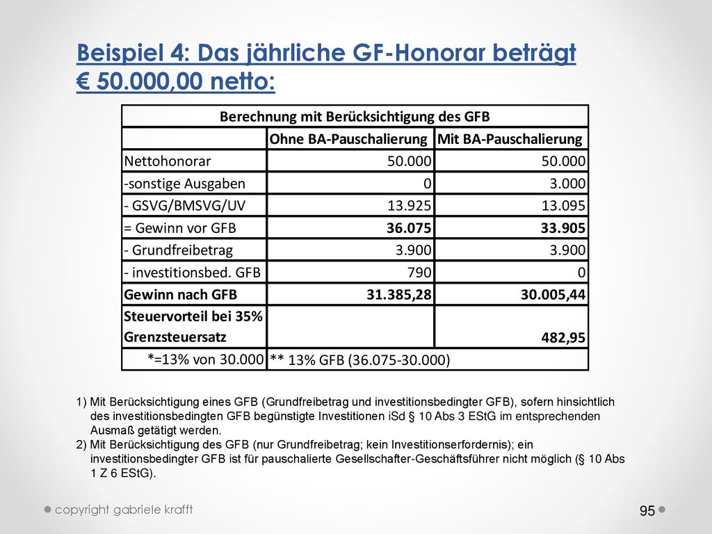 Beispiel 4: Das jährliche GF-Honorar beträgt € ,00 netto: