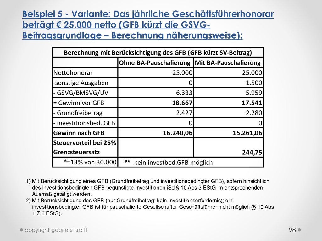 Beispiel 5 - Variante: Das jährliche Geschäftsführerhonorar beträgt € netto (GFB kürzt die GSVG-Beitragsgrundlage – Berechnung näherungsweise):