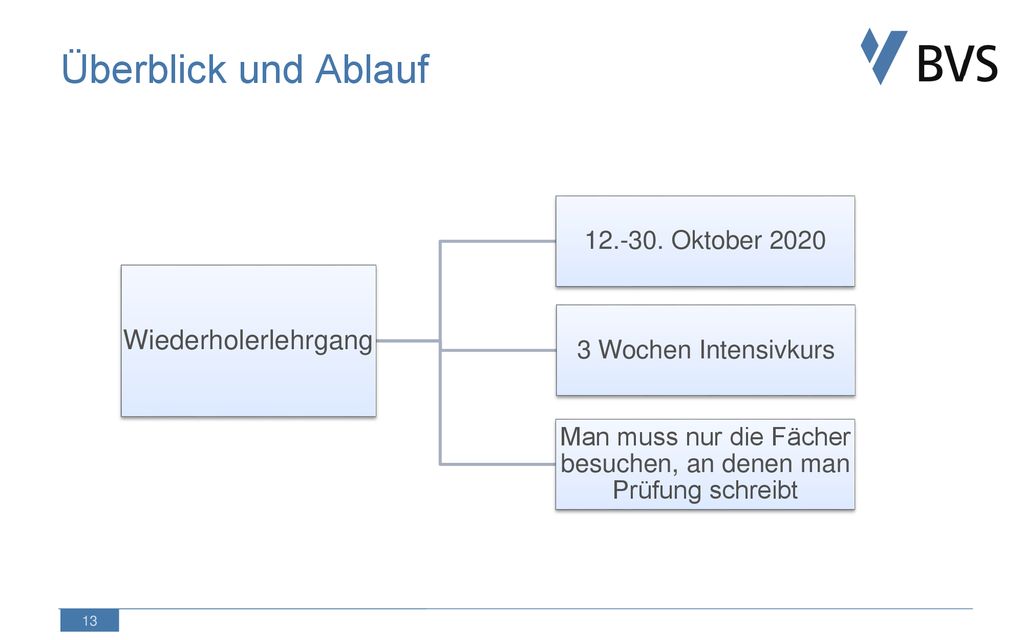 Man muss nur die Fächer besuchen, an denen man Prüfung schreibt