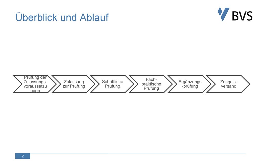 Überblick und Ablauf Prüfung der Zulassungs-voraussetzungen. Zulassung zur Prüfung. Schriftliche Prüfung.