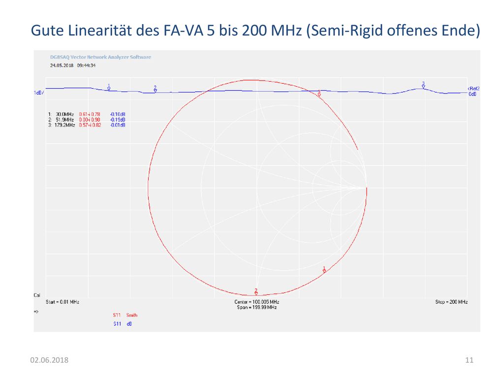 Gute Linearität des FA-VA 5 bis 200 MHz (Semi-Rigid offenes Ende)