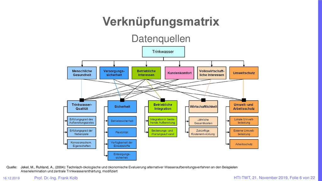 Verknüpfungsmatrix Datenquellen Trinkwassertag 2016 Trinkwasser
