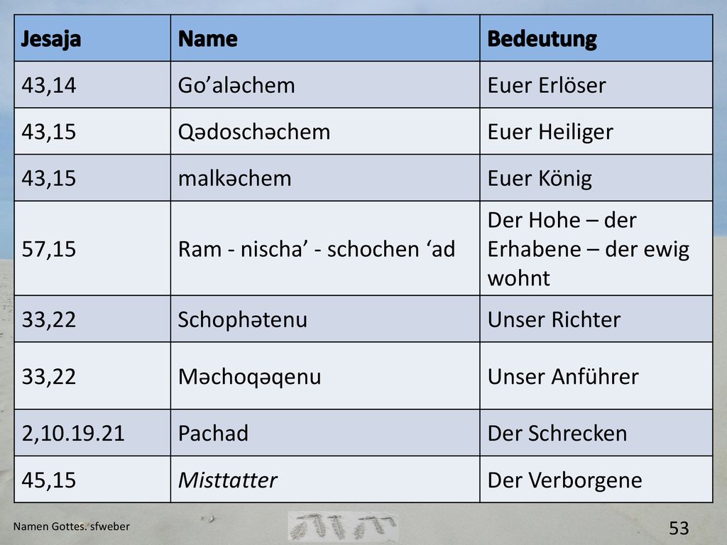 Ram - nischaʼ - schochen ʻad Der Hohe – der Erhabene – der ewig wohnt