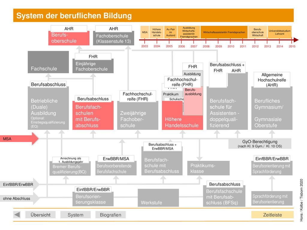 System der beruflichen Bildung