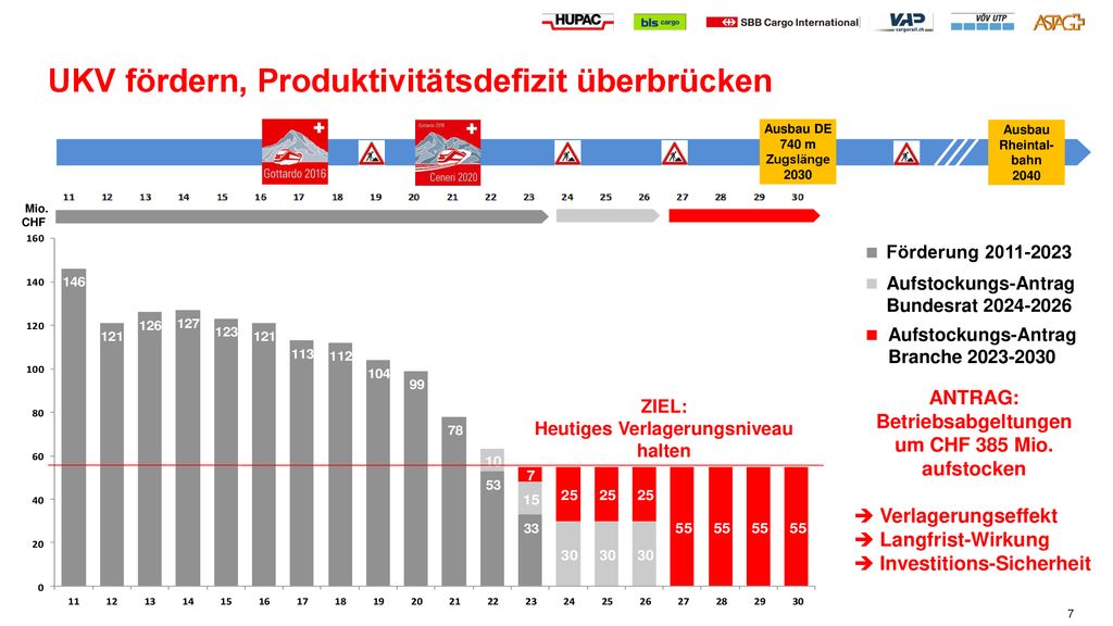 UKV fördern, Produktivitätsdefizit überbrücken
