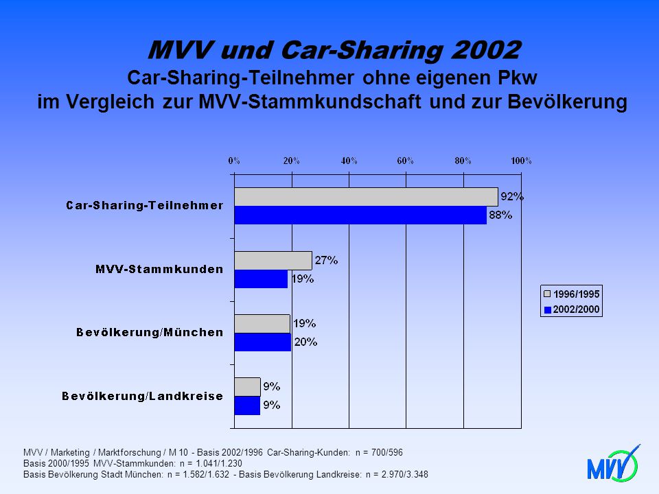 MVV und Car-Sharing 2002 Car-Sharing-Teilnehmer ohne eigenen Pkw im Vergleich zur MVV-Stammkundschaft und zur Bevölkerung