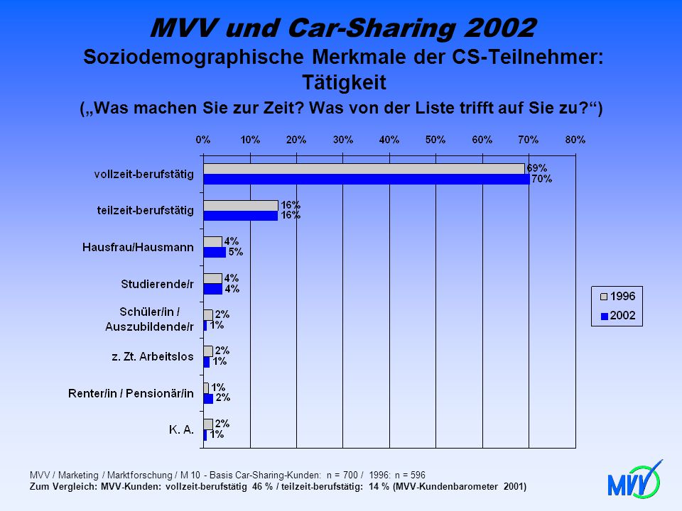 MVV und Car-Sharing 2002 Soziodemographische Merkmale der CS-Teilnehmer: Tätigkeit („Was machen Sie zur Zeit Was von der Liste trifft auf Sie zu )
