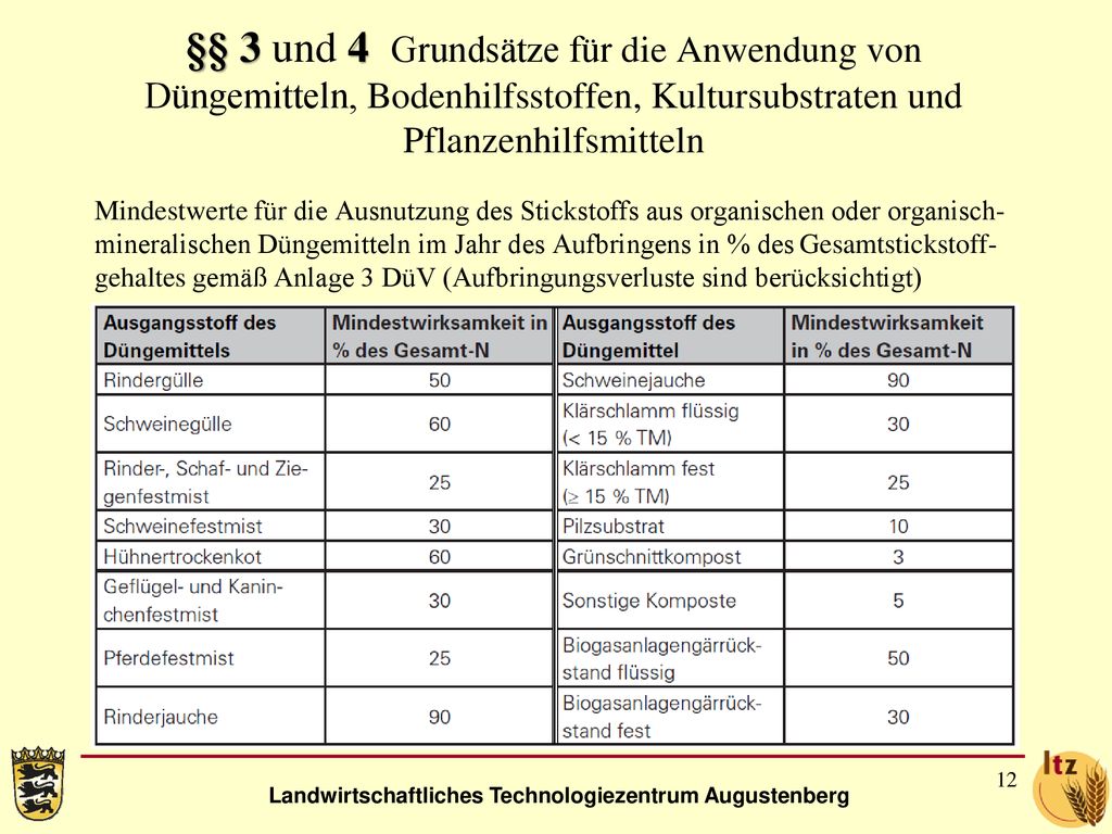 §§ 3 und 4 Grundsätze für die Anwendung von Düngemitteln, Bodenhilfsstoffen, Kultursubstraten und Pflanzenhilfsmitteln