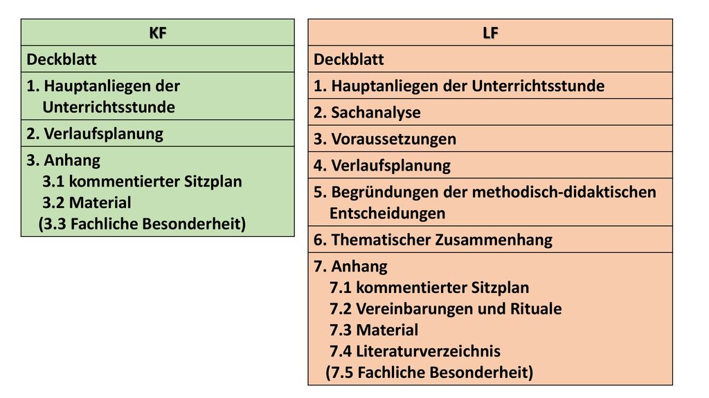 KF Deckblatt. 1. Hauptanliegen der Unterrichtsstunde. 2. Verlaufsplanung. 3. Anhang. 3.1 kommentierter Sitzplan.