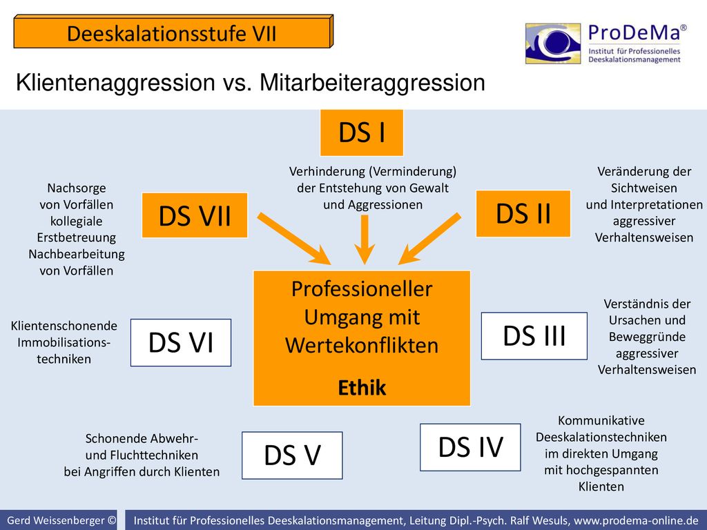 DS I DS II DS VII DS III DS VI DS IV DS V Deeskalationsstufe VII