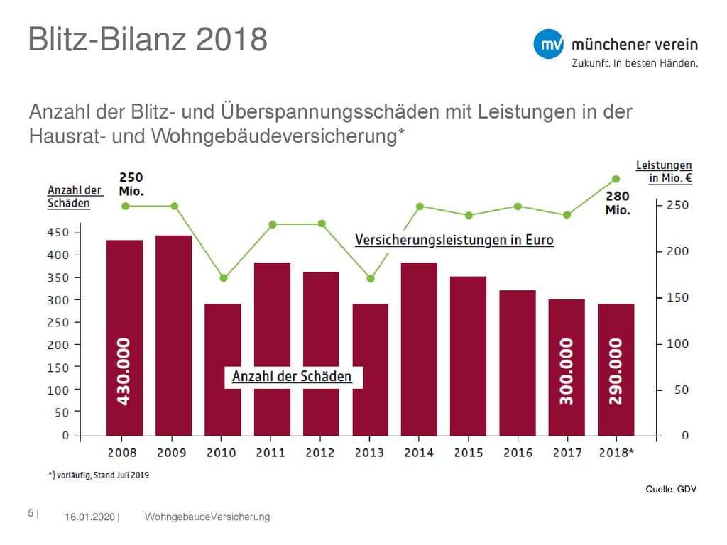 Blitz-Bilanz 2018 Anzahl der Blitz- und Überspannungsschäden mit Leistungen in der Hausrat- und Wohngebäudeversicherung*