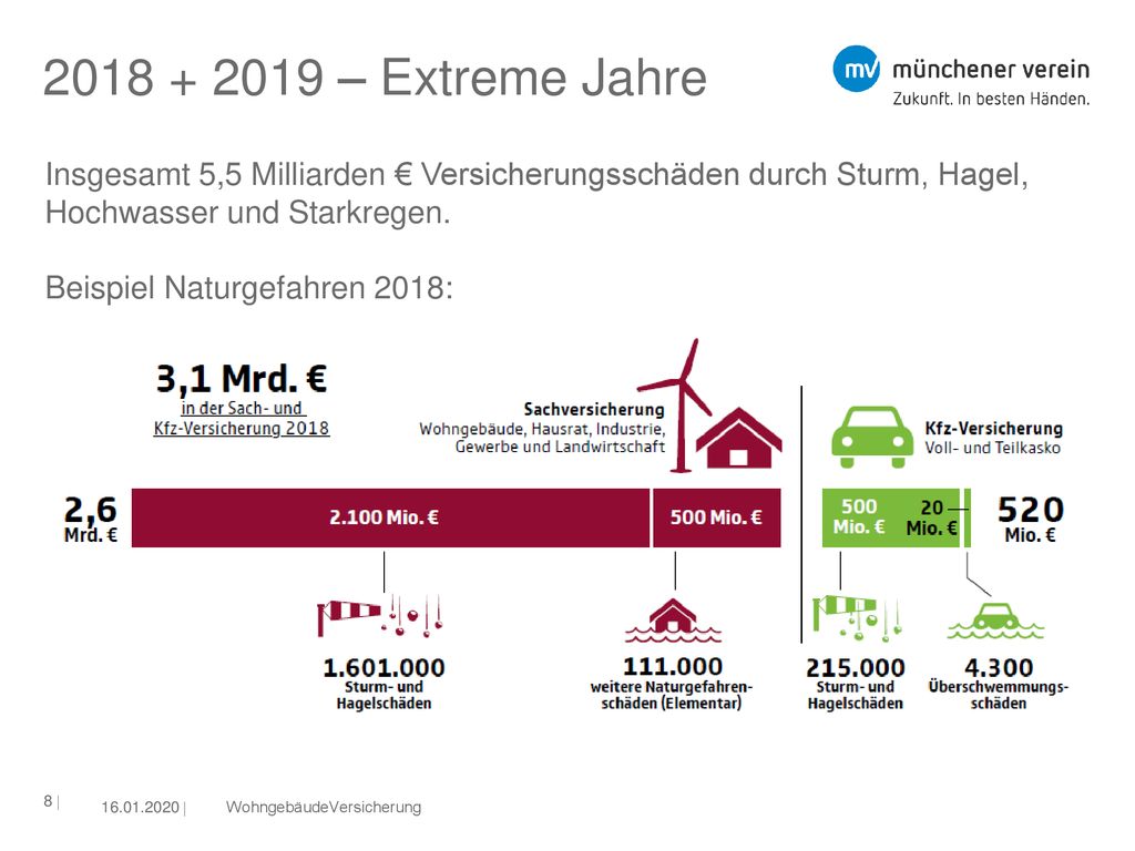 – Extreme Jahre Insgesamt 5,5 Milliarden € Versicherungsschäden durch Sturm, Hagel, Hochwasser und Starkregen.