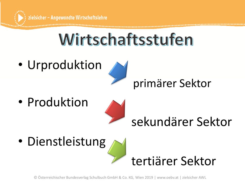 Wirtschaftsstufen Urproduktion Produktion sekundärer Sektor