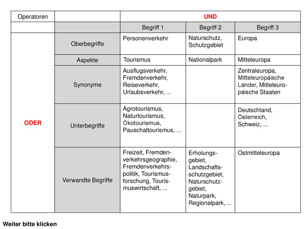 Operatoren UND. Begriff 1. Begriff 2. Begriff 3. ODER. Oberbegriffe. Personenverkehr. Naturschutz, Schutzgebiet.