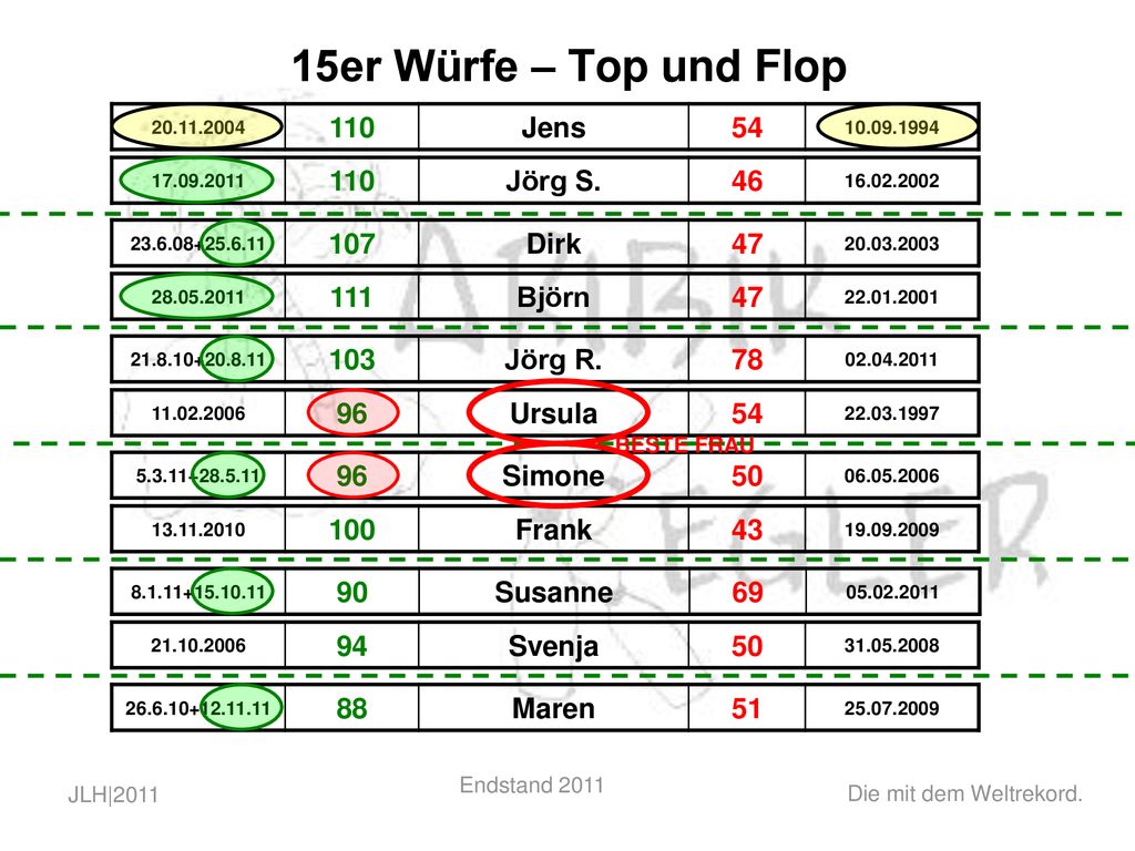 15er Würfe – Top und Flop 110 Jens Jörg S Dirk