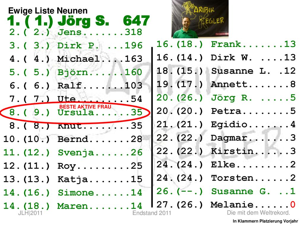 1. ( 1.) Jörg S ( 2.) Jens ( 3.) Dirk P