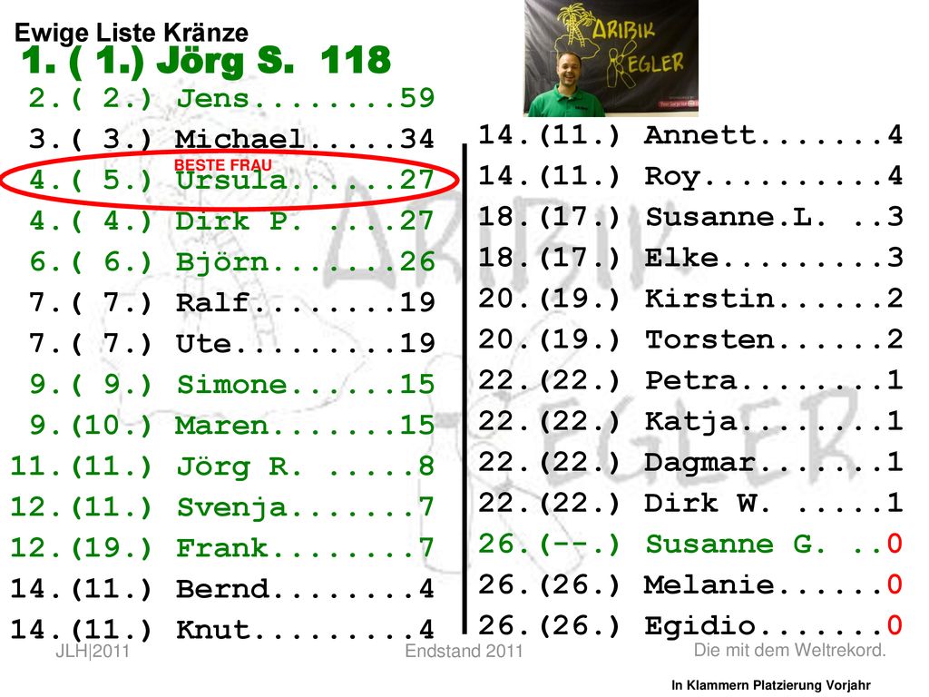 1. ( 1.) Jörg S ( 2.) Jens ( 3.) Michael