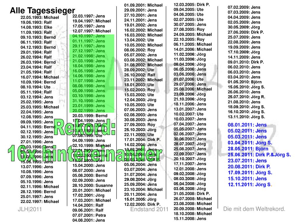 Rekord: 16x hintereinander Alle Tagessieger JLH|2011 Endstand 2011