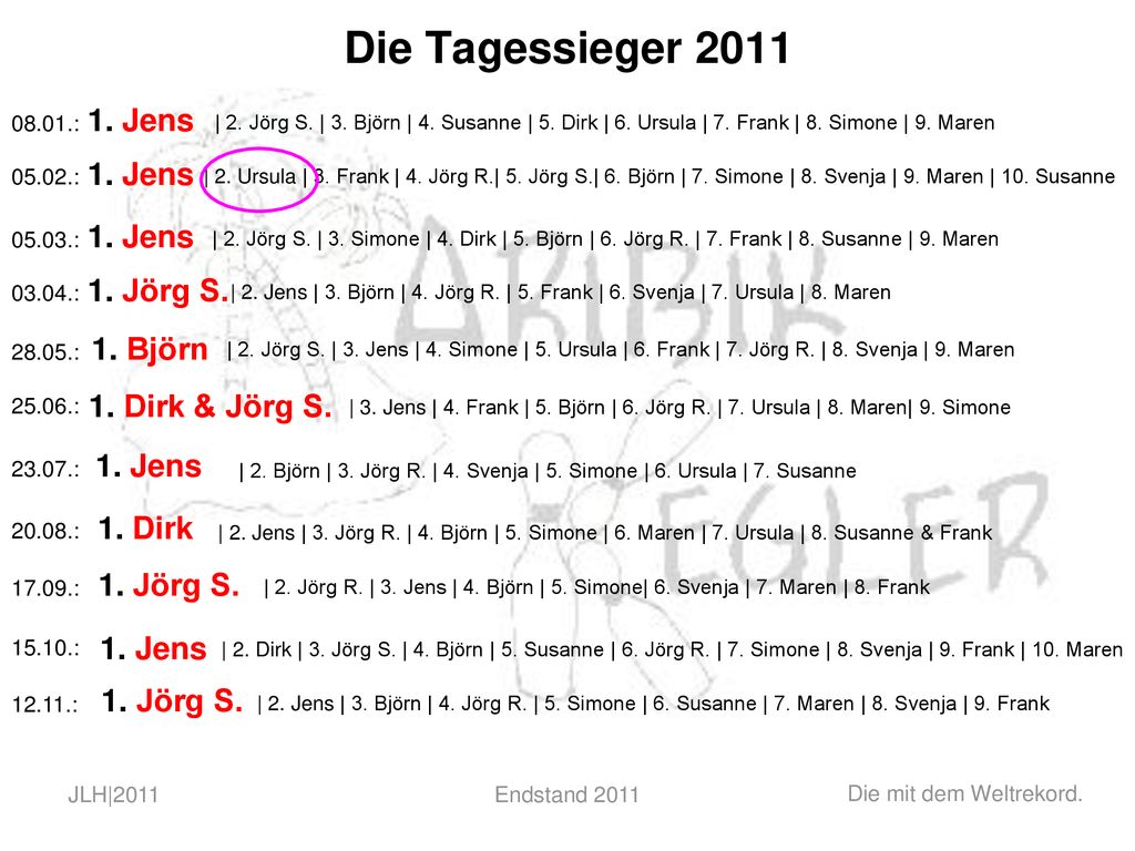 Die Tagessieger Jens 1. Jens 1. Jens 1. Jörg S. 1. Björn