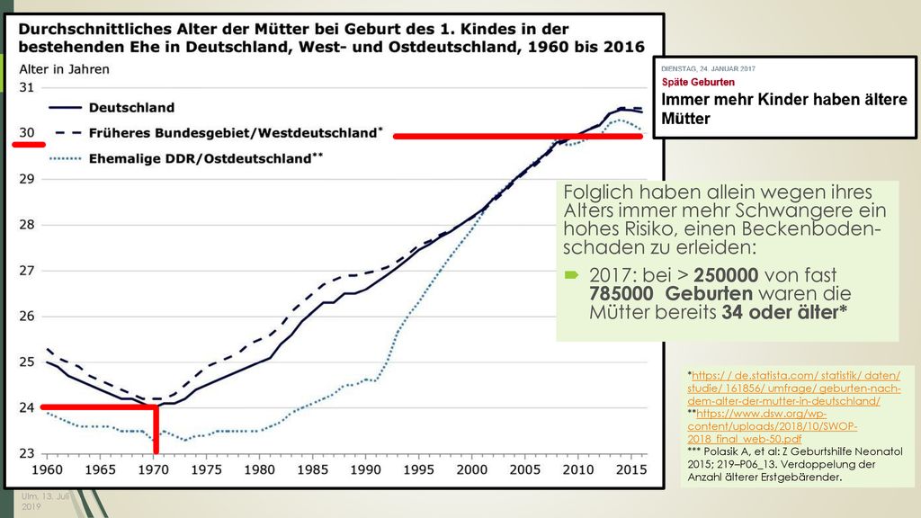 Folglich haben allein wegen ihres Alters immer mehr Schwangere ein hohes Risiko, einen Beckenboden- schaden zu erleiden:
