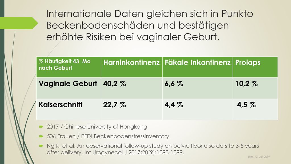 Internationale Daten gleichen sich in Punkto Beckenbodenschäden und bestätigen erhöhte Risiken bei vaginaler Geburt.