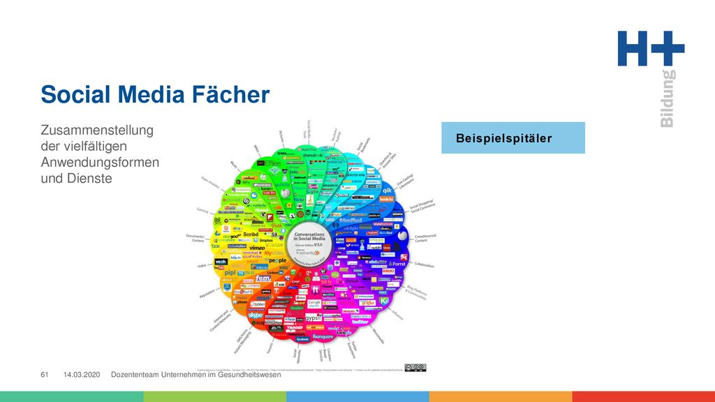 Social Media Fächer Zusammenstellung der vielfältigen Anwendungsformen und Dienste. Beispielspitäler.