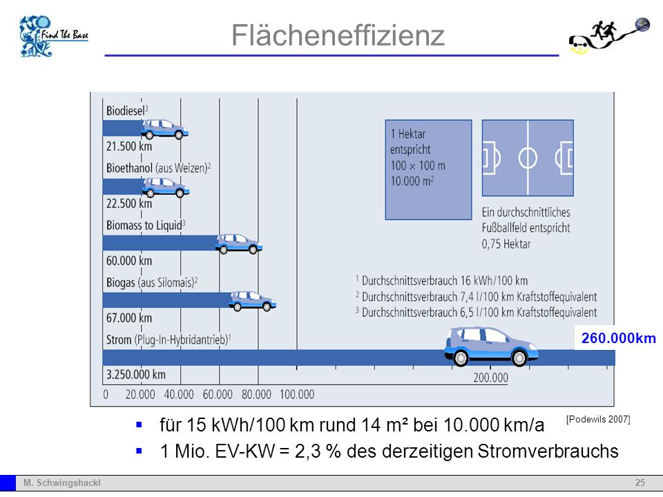 Flächeneffizienz für 15 kWh/100 km rund 14 m² bei km/a