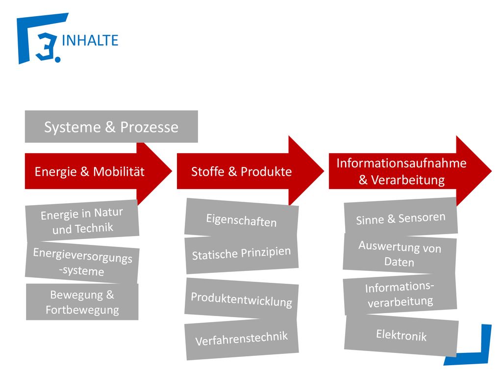 Systeme & Prozesse Energie & Mobilität Stoffe & Produkte