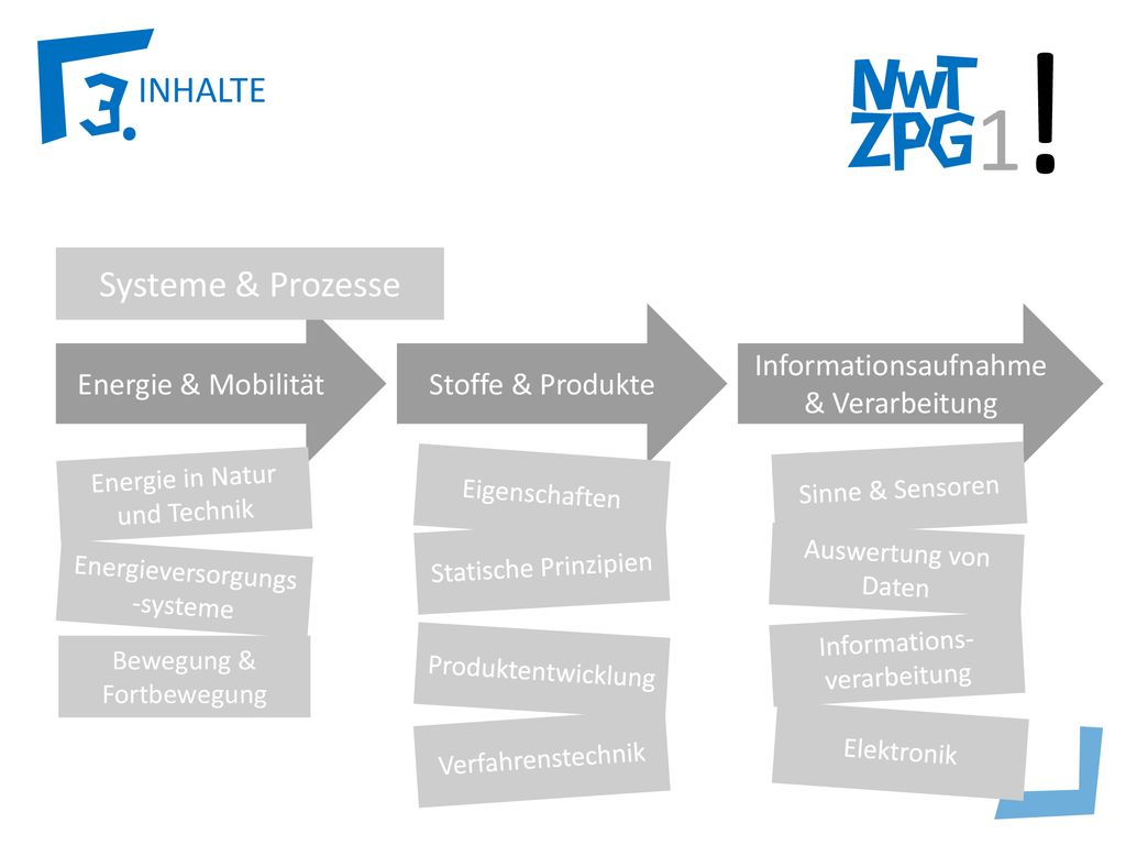 ! 1 Systeme & Prozesse Energie & Mobilität Stoffe & Produkte