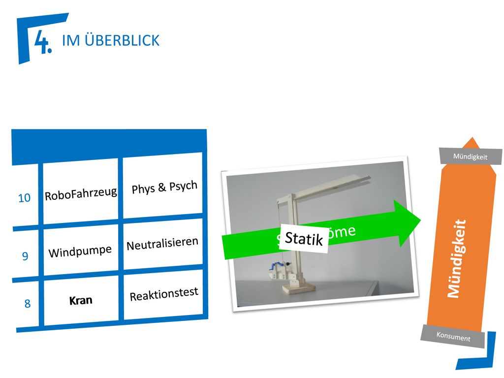 a) pbK vertiefen IM ÜBERBLICK Stoffströme Mündigkeit Statik Forschen