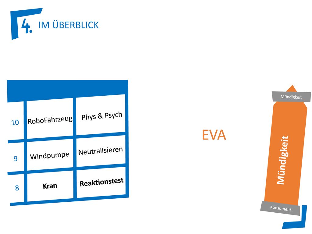 EVA EVA a) pbK vertiefen IM ÜBERBLICK Mündigkeit Forschen Entwickeln