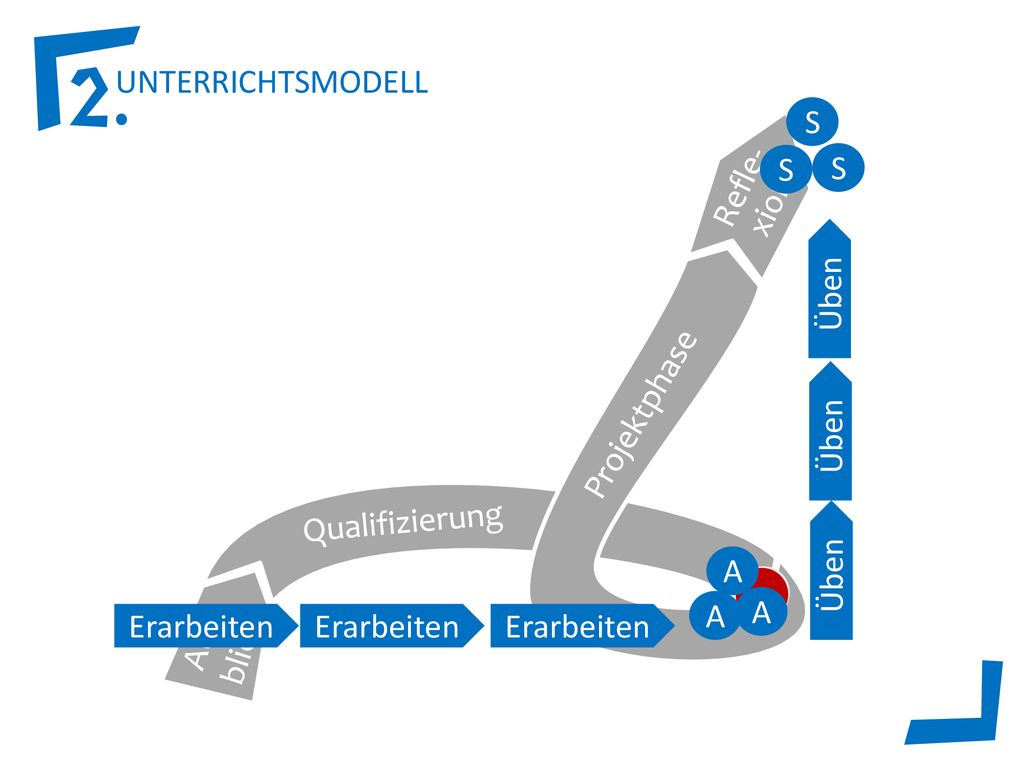 S Aus-blick Qualifizierung Refle- xion Projektphase S S Üben Üben A
