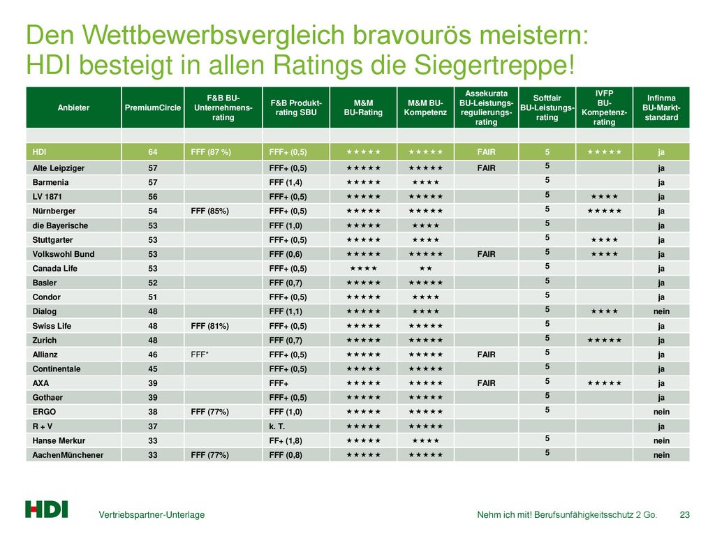 Den Wettbewerbsvergleich bravourös meistern: HDI besteigt in allen Ratings die Siegertreppe!