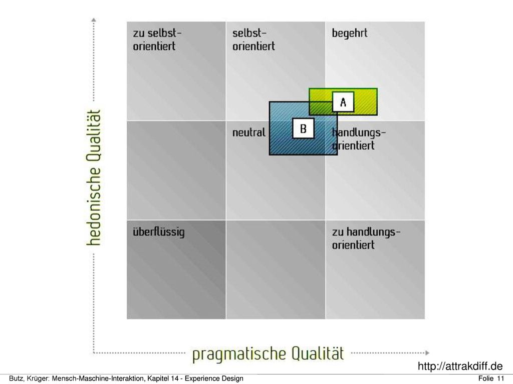 Der Attrakdiff Fragebogen ordnet ein bestimmtes Produkt oder einen Prototypen entlang zweier Dimensionen ein. Dabei bezeichnet die pragmatische Qualität den ganz praktischen Nutzen und die hedonische Qualität eher die mitschwingenden Stimmungen. Im Idealfall sollte ein Produkt praktisch sein und positive Emotionen auslösen.