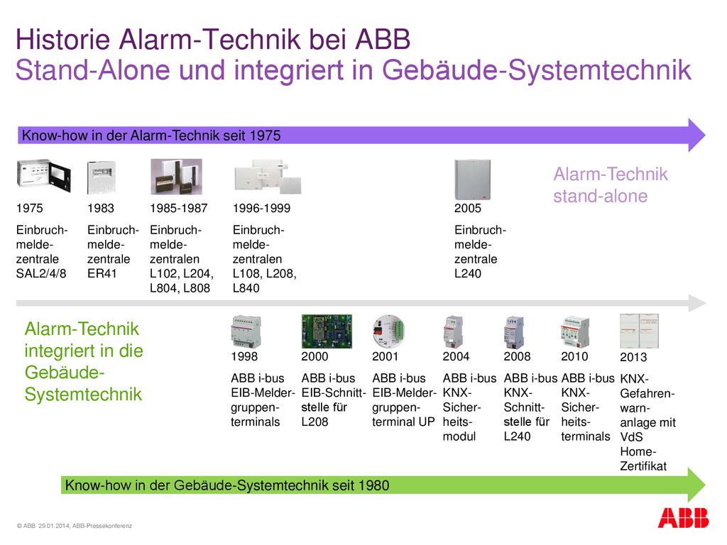 Historie Alarm-Technik bei ABB Stand-Alone und integriert in Gebäude-Systemtechnik